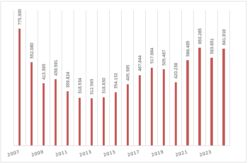 Ventas anuales de viviendas, INE 2024